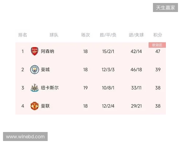 阿森纳上半赛季面对其他传统Big5战绩:2胜2平1负 阿森纳上半赛季面对其他传统Big5战绩:2胜2平1负