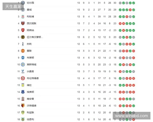 英超积分榜:阿森纳2分优势领跑,曼城、维拉分列二三位 英超积分榜:阿森纳2分优势领跑,曼城、维拉分列二三位