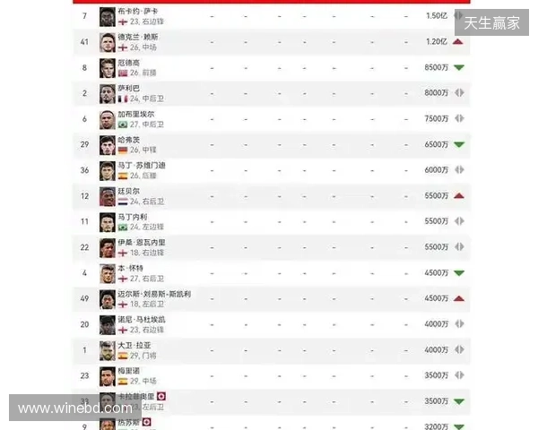 阿森纳球员身价变动：萨利巴上涨1000万欧，萨卡下跌1000万欧